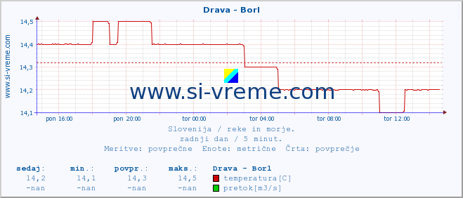 POVPREČJE :: Drava - Borl :: temperatura | pretok | višina :: zadnji dan / 5 minut.