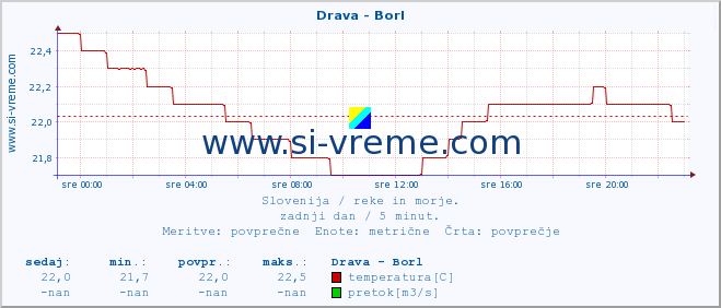 POVPREČJE :: Drava - Borl :: temperatura | pretok | višina :: zadnji dan / 5 minut.