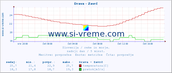 POVPREČJE :: Drava - Zavrč :: temperatura | pretok | višina :: zadnji dan / 5 minut.