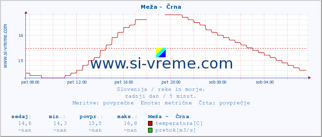 POVPREČJE :: Meža -  Črna :: temperatura | pretok | višina :: zadnji dan / 5 minut.