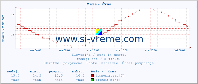 POVPREČJE :: Meža -  Črna :: temperatura | pretok | višina :: zadnji dan / 5 minut.