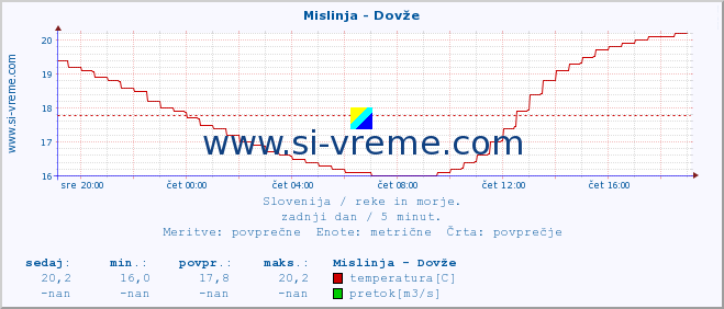 POVPREČJE :: Mislinja - Dovže :: temperatura | pretok | višina :: zadnji dan / 5 minut.