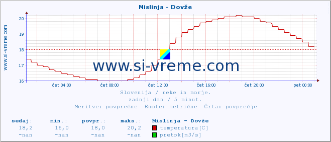 POVPREČJE :: Mislinja - Dovže :: temperatura | pretok | višina :: zadnji dan / 5 minut.