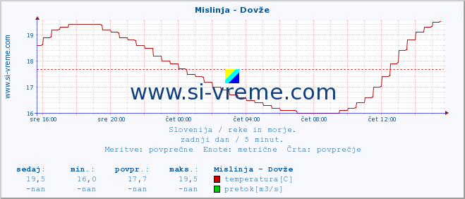 POVPREČJE :: Mislinja - Dovže :: temperatura | pretok | višina :: zadnji dan / 5 minut.