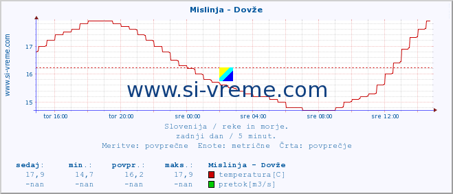 POVPREČJE :: Mislinja - Dovže :: temperatura | pretok | višina :: zadnji dan / 5 minut.