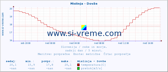 POVPREČJE :: Mislinja - Dovže :: temperatura | pretok | višina :: zadnji dan / 5 minut.