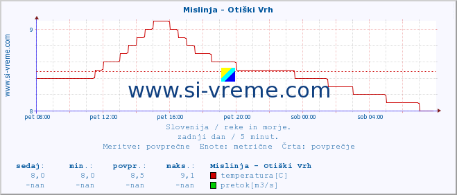 POVPREČJE :: Mislinja - Otiški Vrh :: temperatura | pretok | višina :: zadnji dan / 5 minut.