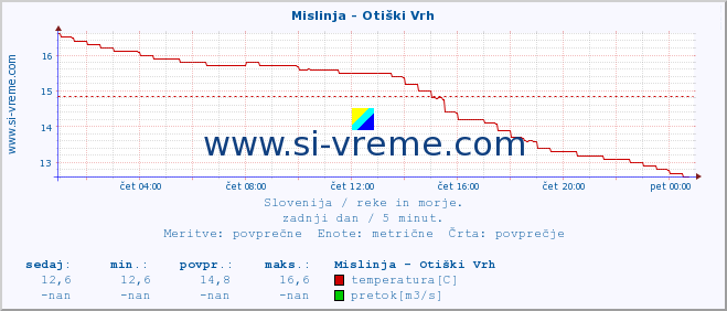 POVPREČJE :: Mislinja - Otiški Vrh :: temperatura | pretok | višina :: zadnji dan / 5 minut.