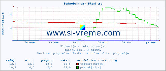 POVPREČJE :: Suhodolnica - Stari trg :: temperatura | pretok | višina :: zadnji dan / 5 minut.