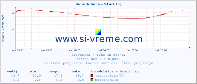 POVPREČJE :: Suhodolnica - Stari trg :: temperatura | pretok | višina :: zadnji dan / 5 minut.