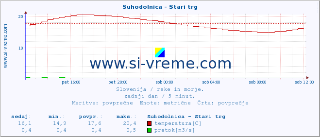 POVPREČJE :: Suhodolnica - Stari trg :: temperatura | pretok | višina :: zadnji dan / 5 minut.