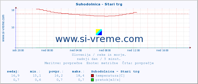 POVPREČJE :: Suhodolnica - Stari trg :: temperatura | pretok | višina :: zadnji dan / 5 minut.