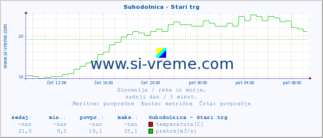 POVPREČJE :: Suhodolnica - Stari trg :: temperatura | pretok | višina :: zadnji dan / 5 minut.