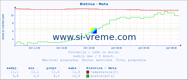 POVPREČJE :: Bistrica - Muta :: temperatura | pretok | višina :: zadnji dan / 5 minut.