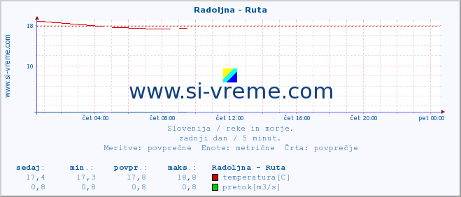 POVPREČJE :: Radoljna - Ruta :: temperatura | pretok | višina :: zadnji dan / 5 minut.