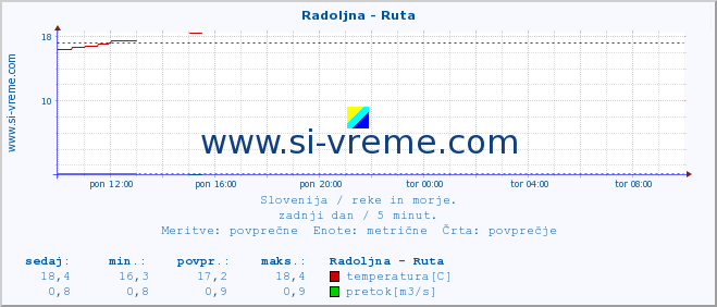 POVPREČJE :: Radoljna - Ruta :: temperatura | pretok | višina :: zadnji dan / 5 minut.