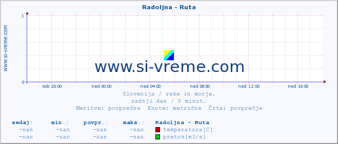 POVPREČJE :: Radoljna - Ruta :: temperatura | pretok | višina :: zadnji dan / 5 minut.