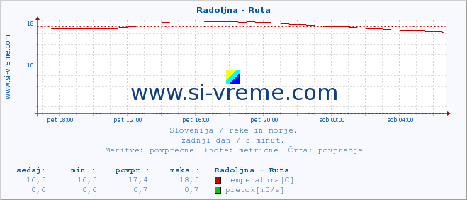 POVPREČJE :: Radoljna - Ruta :: temperatura | pretok | višina :: zadnji dan / 5 minut.