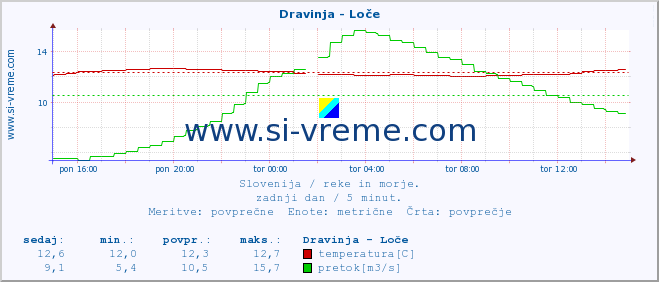 POVPREČJE :: Dravinja - Loče :: temperatura | pretok | višina :: zadnji dan / 5 minut.