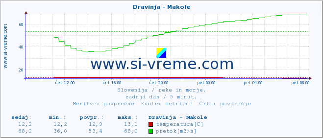 POVPREČJE :: Dravinja - Makole :: temperatura | pretok | višina :: zadnji dan / 5 minut.