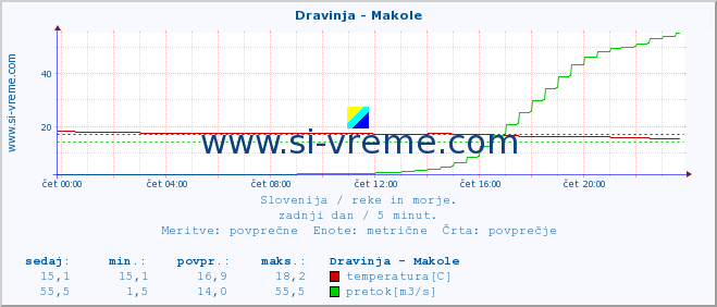 POVPREČJE :: Dravinja - Makole :: temperatura | pretok | višina :: zadnji dan / 5 minut.