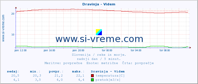 POVPREČJE :: Dravinja - Videm :: temperatura | pretok | višina :: zadnji dan / 5 minut.