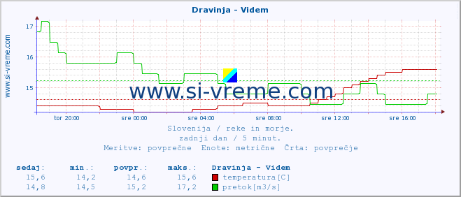 POVPREČJE :: Dravinja - Videm :: temperatura | pretok | višina :: zadnji dan / 5 minut.