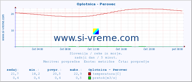 POVPREČJE :: Oplotnica - Perovec :: temperatura | pretok | višina :: zadnji dan / 5 minut.