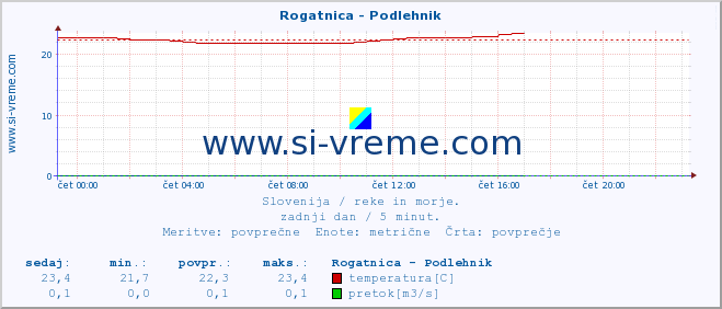 POVPREČJE :: Rogatnica - Podlehnik :: temperatura | pretok | višina :: zadnji dan / 5 minut.