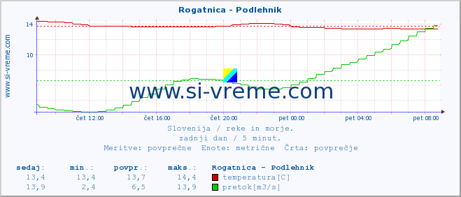 POVPREČJE :: Rogatnica - Podlehnik :: temperatura | pretok | višina :: zadnji dan / 5 minut.