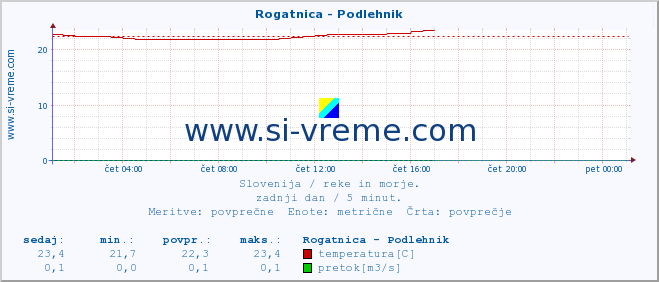 POVPREČJE :: Rogatnica - Podlehnik :: temperatura | pretok | višina :: zadnji dan / 5 minut.