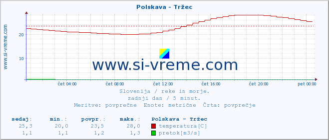 POVPREČJE :: Polskava - Tržec :: temperatura | pretok | višina :: zadnji dan / 5 minut.