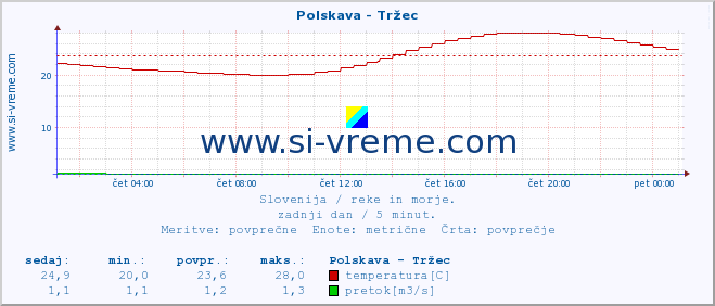 POVPREČJE :: Polskava - Tržec :: temperatura | pretok | višina :: zadnji dan / 5 minut.