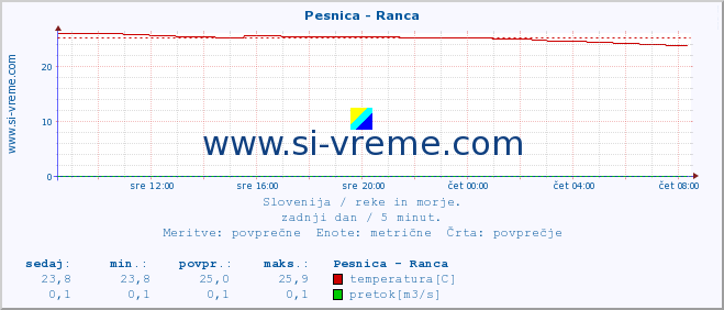 POVPREČJE :: Pesnica - Ranca :: temperatura | pretok | višina :: zadnji dan / 5 minut.