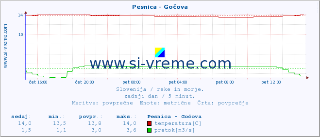 POVPREČJE :: Pesnica - Gočova :: temperatura | pretok | višina :: zadnji dan / 5 minut.