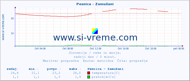 POVPREČJE :: Pesnica - Zamušani :: temperatura | pretok | višina :: zadnji dan / 5 minut.