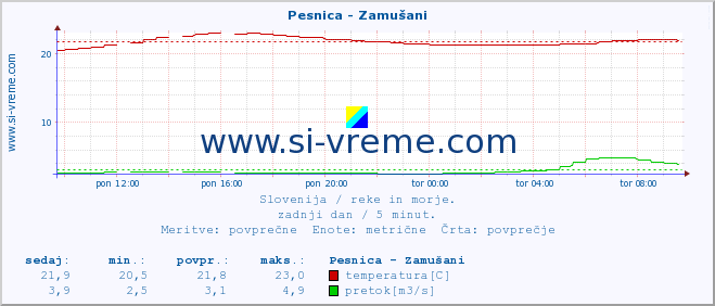 POVPREČJE :: Pesnica - Zamušani :: temperatura | pretok | višina :: zadnji dan / 5 minut.