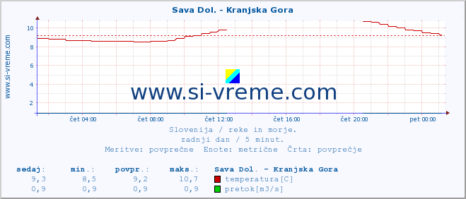 POVPREČJE :: Sava Dol. - Kranjska Gora :: temperatura | pretok | višina :: zadnji dan / 5 minut.