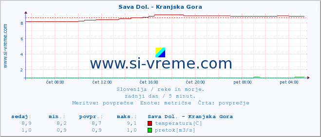 POVPREČJE :: Sava Dol. - Kranjska Gora :: temperatura | pretok | višina :: zadnji dan / 5 minut.