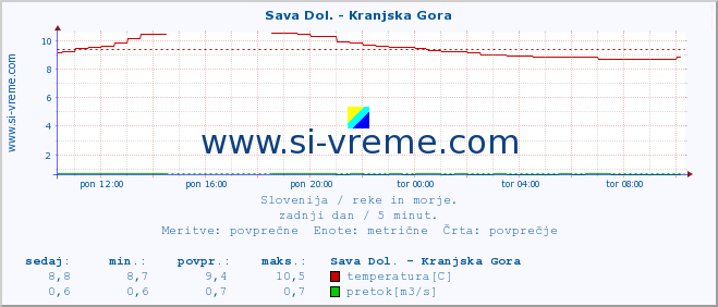 POVPREČJE :: Sava Dol. - Kranjska Gora :: temperatura | pretok | višina :: zadnji dan / 5 minut.