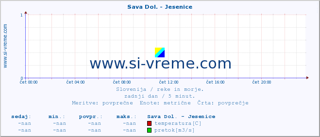 POVPREČJE :: Sava Dol. - Jesenice :: temperatura | pretok | višina :: zadnji dan / 5 minut.