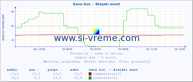 POVPREČJE :: Sava Dol. - Blejski most :: temperatura | pretok | višina :: zadnji dan / 5 minut.