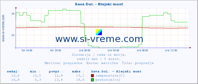 POVPREČJE :: Sava Dol. - Blejski most :: temperatura | pretok | višina :: zadnji dan / 5 minut.