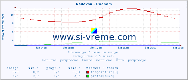 POVPREČJE :: Radovna - Podhom :: temperatura | pretok | višina :: zadnji dan / 5 minut.