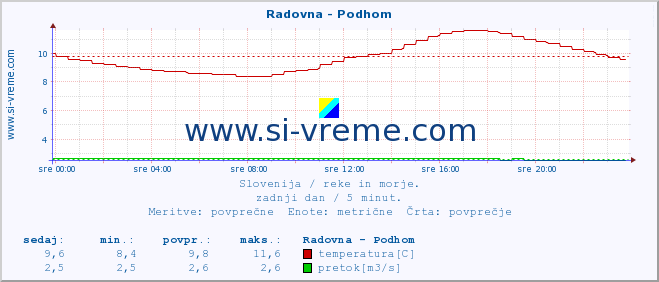 POVPREČJE :: Radovna - Podhom :: temperatura | pretok | višina :: zadnji dan / 5 minut.