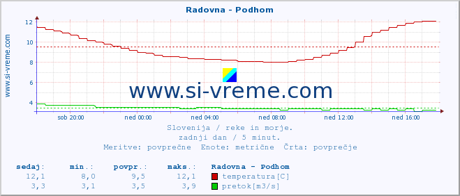 POVPREČJE :: Radovna - Podhom :: temperatura | pretok | višina :: zadnji dan / 5 minut.