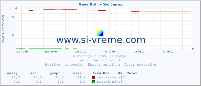 POVPREČJE :: Sava Boh. - Sv. Janez :: temperatura | pretok | višina :: zadnji dan / 5 minut.