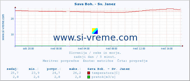 POVPREČJE :: Sava Boh. - Sv. Janez :: temperatura | pretok | višina :: zadnji dan / 5 minut.