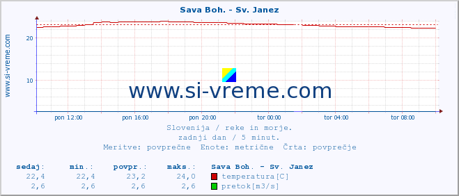 POVPREČJE :: Sava Boh. - Sv. Janez :: temperatura | pretok | višina :: zadnji dan / 5 minut.