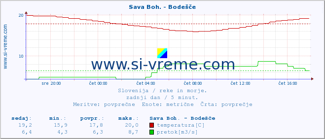 POVPREČJE :: Sava Boh. - Bodešče :: temperatura | pretok | višina :: zadnji dan / 5 minut.